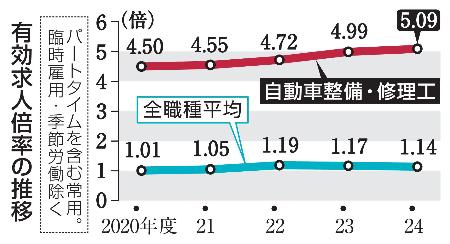 有効求人倍率の推移