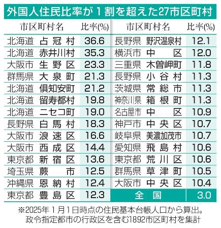 外国人住民比率が1割を超えた27市区町村