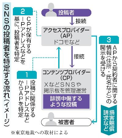 SNSの投稿者を特定する流れ(イメージ)