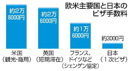 欧米主要国と日本のビザ手数料