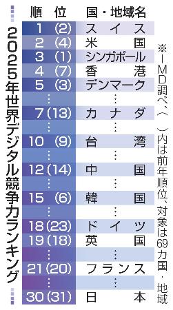 ２０２５年世界デジタル競争力ランキング