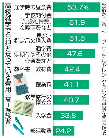 高校就学で負担となっている費用