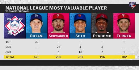 １３日、米大リーグ、ドジャースの大谷翔平はナショナル・リーグのＭＶＰに満票で選出された（ＭＬＢネットワークから）