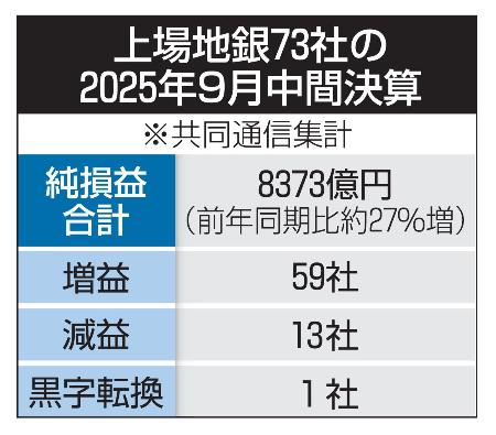 上場地銀７３社の２０２５年９月中間決算