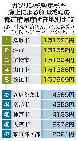 ガソリン税暫定税率廃止による負担減額の都道府県庁所在地別比較