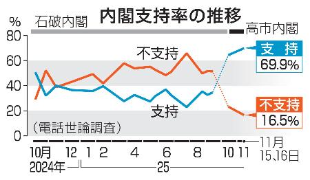 内閣支持率の推移