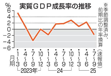ＧＤＰ、１年半ぶりマイナス｜埼玉新聞｜埼玉の最新ニュース・スポーツ・地域の話題