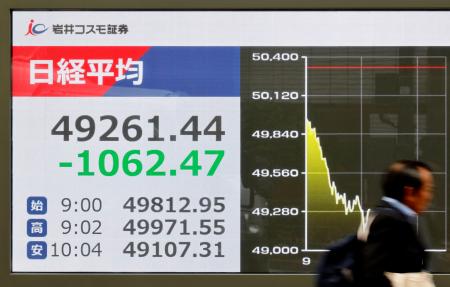 一時１０００円以上値を下げた日経平均株価を示すボード＝１８日午前、東京都中央区