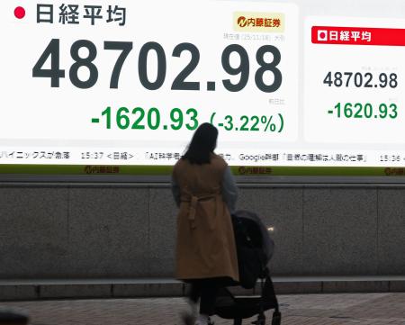 ４万９０００円を割り込んだ日経平均株価終値を示すボード＝１８日午後、東京都中央区
