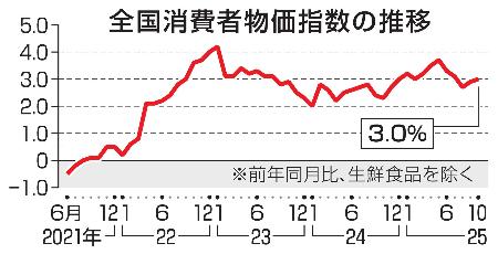 全国消費者物価指数の推移