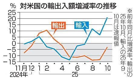 対米国の輸出入額増減率の推移