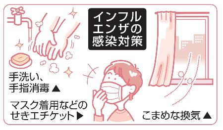 　インフルエンザの感染対策