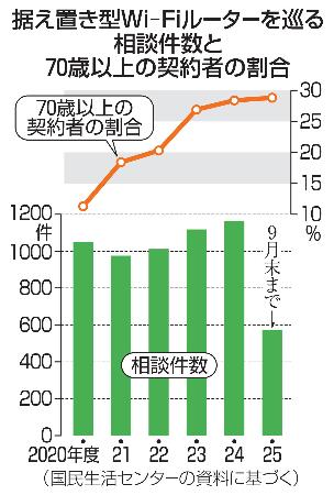 据え置き型Ｗｉ―Ｆｉルーターを巡る相談件数と７０歳以上の契約者の割合