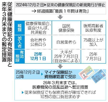 従来健康保険証の有効期限と来年３月末までの暫定措置