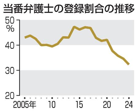 当番弁護士の登録割合の推移