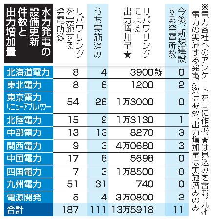 水力発電の設備更新件数と出力増加量