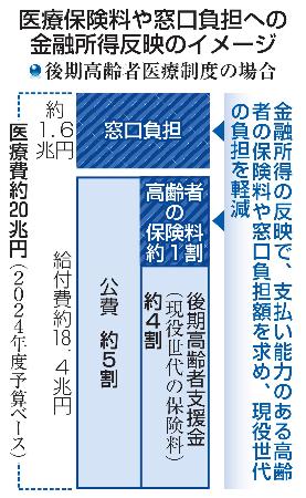 医療保険料や窓口負担への金融所得反映のイメージ