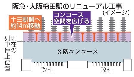 阪急・大阪梅田駅のリニューアル工事（イメージ）
