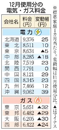 １２月使用分の電気・ガス料金