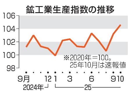 鉱工業生産指数の推移