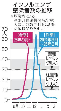 　インフルエンザ感染者数の推移