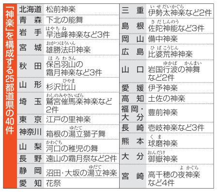 「神楽」を構成する25都道県の40件