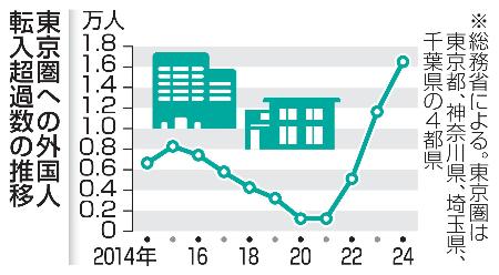 東京圏への外国人転入超過数の推移