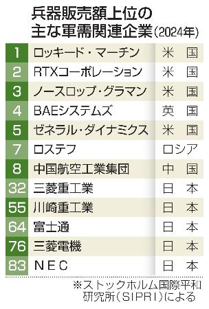 兵器販売額上位の主な軍需関連企業
