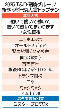 　２０２５Ｔ＆Ｄ保険グループ新語・流行語大賞トップテン