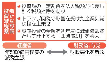 新たな設備投資減税案