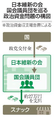 　日本維新の会国会議員団を巡る政治資金問題の構図