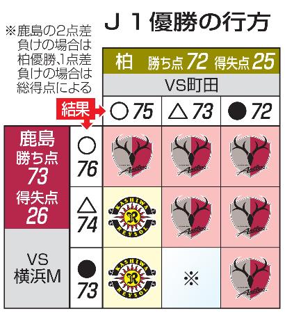 Ｊ１優勝の行方