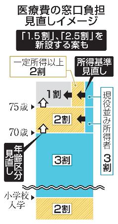 　医療費の窓口負担見直しイメージ