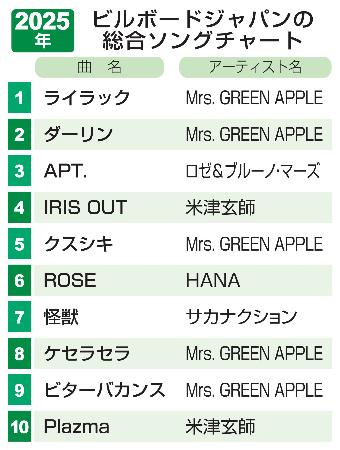 　２０２５年ビルボードジャパンの総合ソングチャート