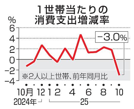 １世帯当たりの消費支出増減率