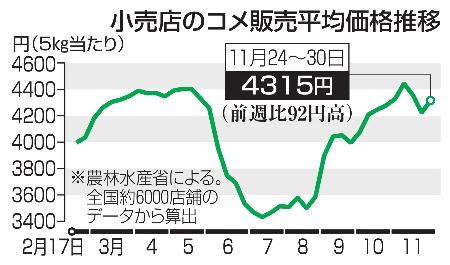 小売店のコメ販売平均価格推移