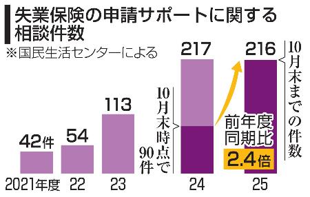 失業保険申請サポートに関する相談件数推移