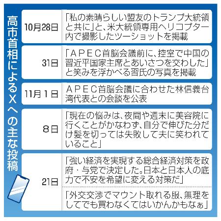 　高市首相によるＸへの主な投稿