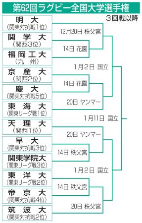 第６２回ラグビー全国大学選手権　３回戦以降
