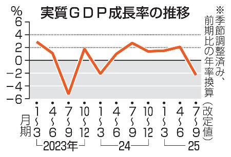実質ＧＤＰ成長率の推移