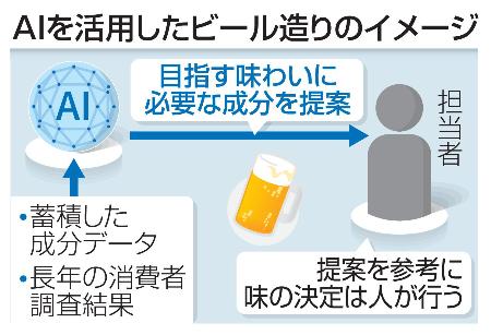 AIを活用したビール造りのイメージ