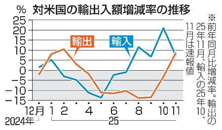対米国の輸出入額増減率の推移