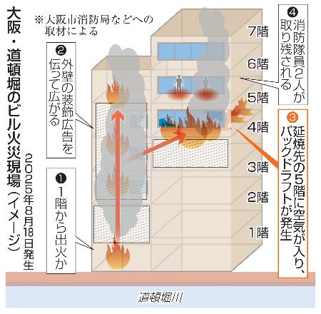 大阪・道頓堀のビル火災現場（イメージ）