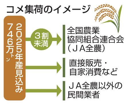 コメ集荷のイメージ