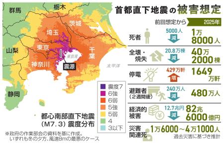 首都直下地震 想定震度と主な被害(コンパクト版)