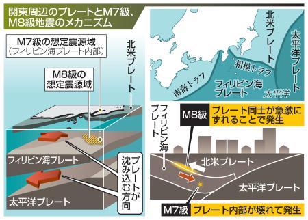 関東周辺のプレートとＭ７級、Ｍ８級地震のメカニズム