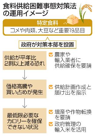 食料供給困難事態対策法の運用イメージ