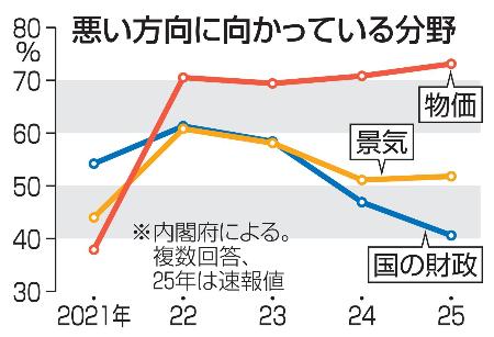 悪い方向に向かっている分野