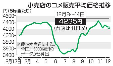 小売店のコメ販売平均価格推移