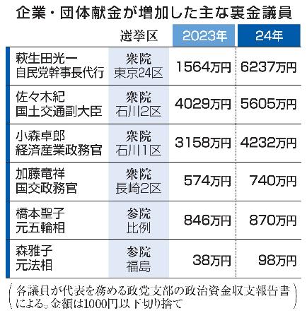 企業・団体献金が増加した主な裏金議員